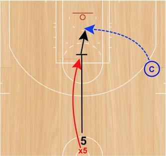 1v1 Rim Runs Step 1: Coach will start on either wing with the basketball. The offensive player will start basketside of the defensive player in the half-court circle.