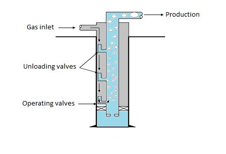 Fig. 1: Typical Gas Lift Valve Configuration. 2.