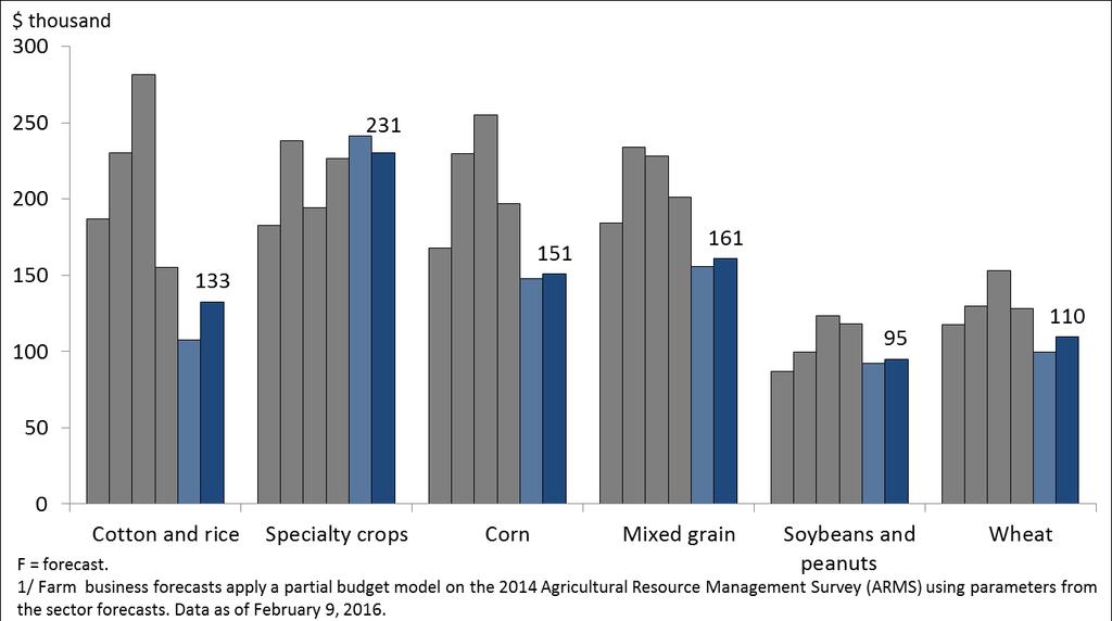 Average net cash income up for most crop farm