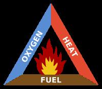 Figure 4 - Human Reaction to Oxygen Concentrations COMBUSTIBLE ATMOSPHERES Combustible atmospheres have enough oxygen and flammable vapor, gas, or dust to ignite and support a fire or explosion if