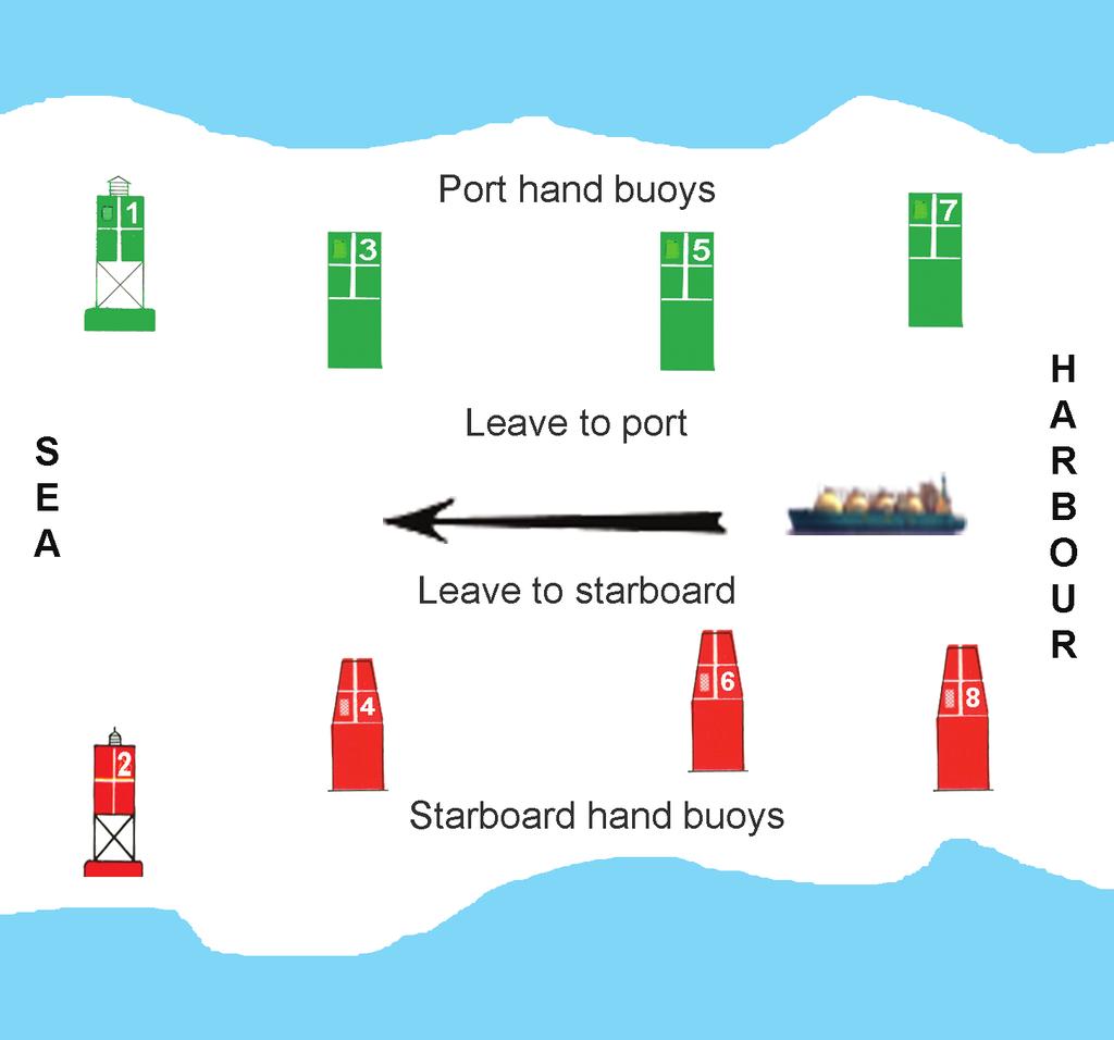228 Figure 10.73 Starboard hand buoys are always fitted with a red light and port hand buoys are always fitted with a green light.