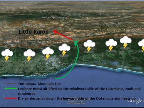 In South Africa, we find a similar wind originating from the Indian Ocean. Air rises up the Outeniqua Mountains producing cloud on the windward (sea side).