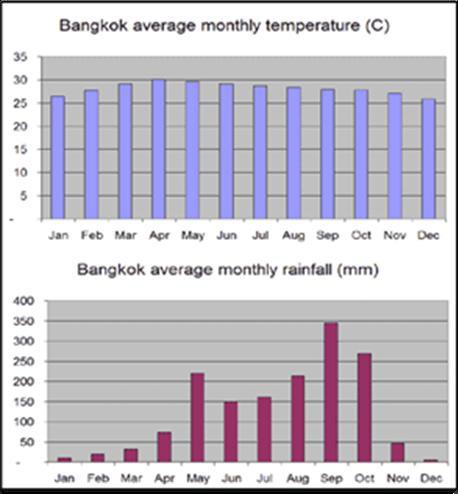 Figure 4B Temperature and Rainfall Monthly Averages 4.1 In what country is the city of Bangkok found? Write down the co-ordinates of Bangkok in the correct manner. (1 x 2) + (4 x 2)(10) 4.