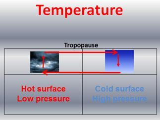 Figure 1 Circulation as a result of uneven heating of the Earth s surface Warm air is lighter than cold air. Air that rises on its own (or wants to rise) is known as unstable air.