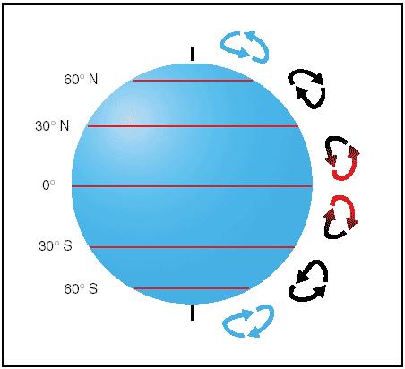 The Coriolis force deflects air to the right in the Northern Hemisphere and to the left in the Southern Hemisphere, causing it to follow a curved path instead of a straight line.