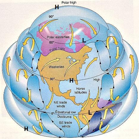 Characteristics of the three circulation cells mirrored in the Northern Hemisphere and Southern Hemisphere. Along the equator, moist surface winds converge.