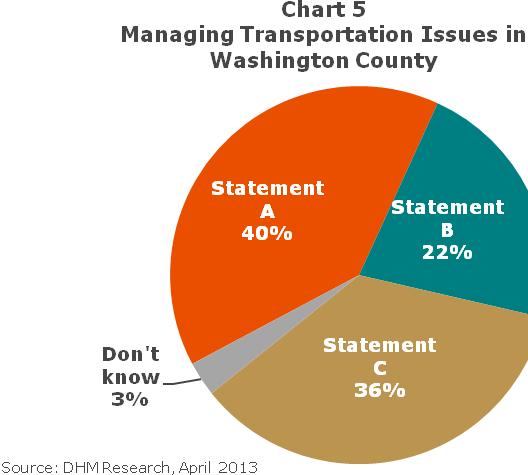 Improve and expand public transportation (35%) Residents from urban areas (52%) of Washington County are more likely than those from suburban (34%) and rural areas (29%) to find it important to