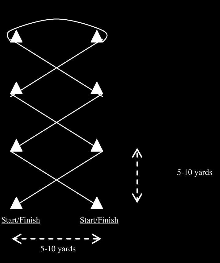 Super Weave Start on either side of the drill and sprint through the entire drill while weaving in and out of each cone, touch each cone before continuing.
