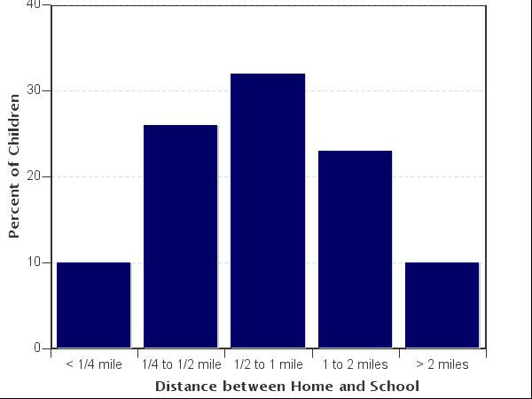 Parent estimate of distance from child's home to school Parent estimate of distance from child's home to school Distance between home and school Number of children Percent Less than 1/4 mile 3 10%