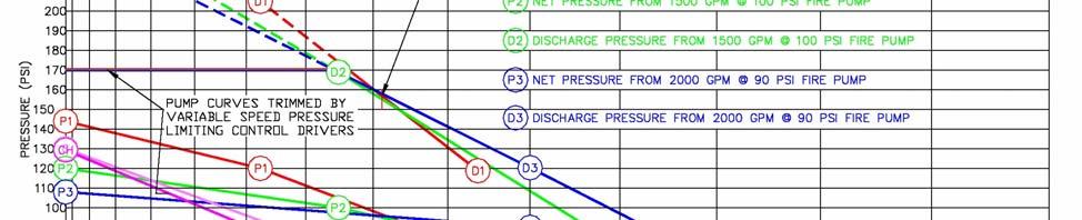 7 ure 1 HP 150 125 150-200 1 Discharge pressure available with a 150 gpm outside hose demand and 1625 gpm fire pump discharge Static ure 130, ure 60, Flow 1775