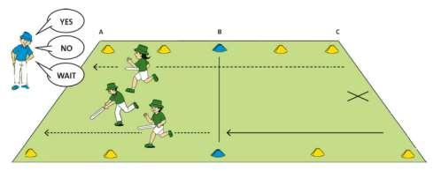 WARM UP/PHYSICAL ACTIVITY Activity YES NO WAIT 10 MINS 6 cones make up a rectangle (large cricket pitch). Line (A) is the YES line. Line (B) is the WAIT line. Line (C) is the NO line.