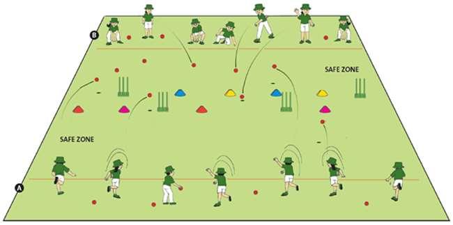 There are various targets in the safety zone for participants to aim at. Balls are retrieved (fielded) and bowled continuously until the game stops.