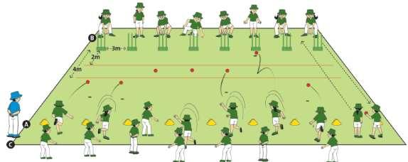 BOWLING Activity RAPID FIRE BOWLING 10 MINS Participant (A) is the bowler. (B) is the wicket keeper. (C) is waiting to bowl. Ten sets of stumps are set out in a straight line 2m apart.
