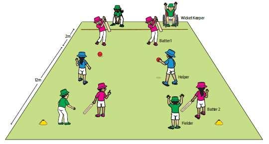 BATTING/STIKING Activity CREASE LINE CRICKET 10 MINS Split into groups of four across the large playing area. Within each group there is 1 wicketkeeper, 2 batters, 1 bowler and 1 fielder.