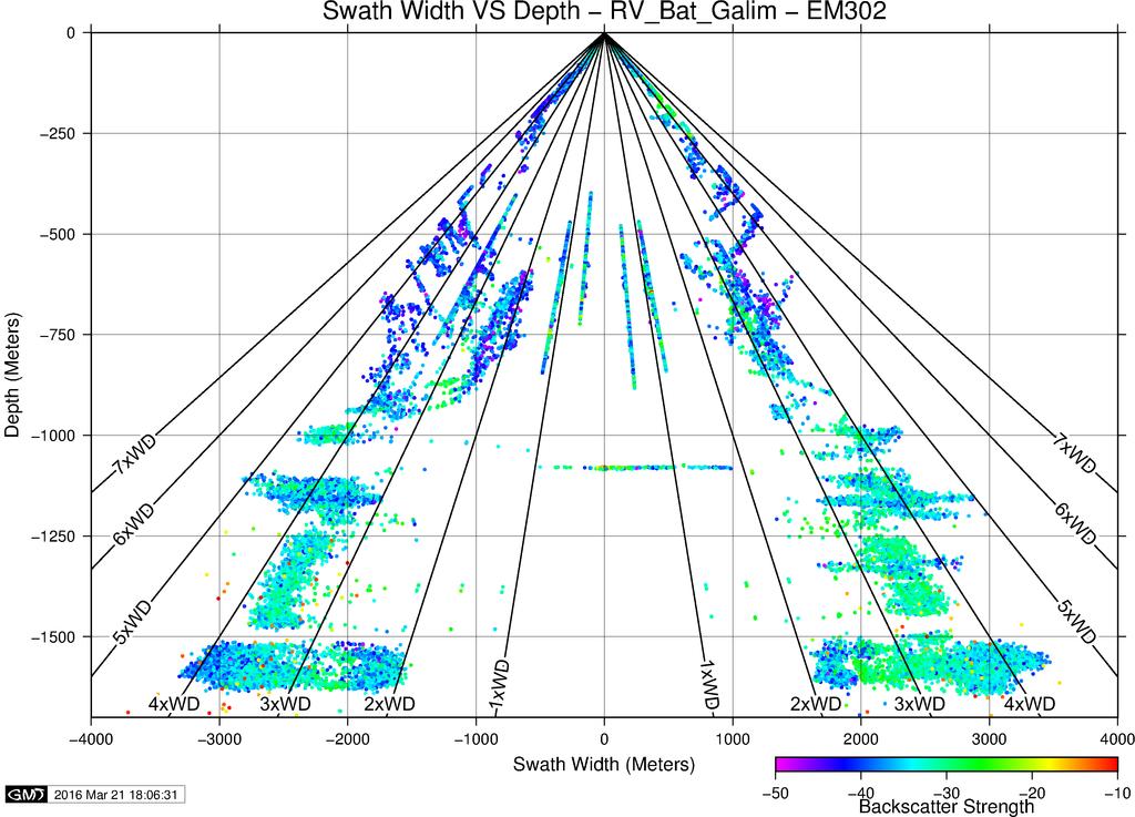 EM302 Swath Coverage Figure 22 shows the EM302 data used to calculate the swath coverage performance curves and the results of the analysis of this data are plotted in Figure 23.