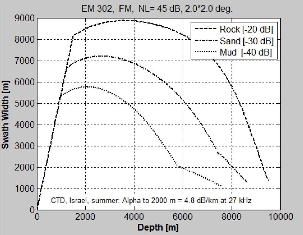 Figure 24. EM302 swath coverage performance from the 2015 R/V Falkor Quality Assurance Visit. Figure 25.