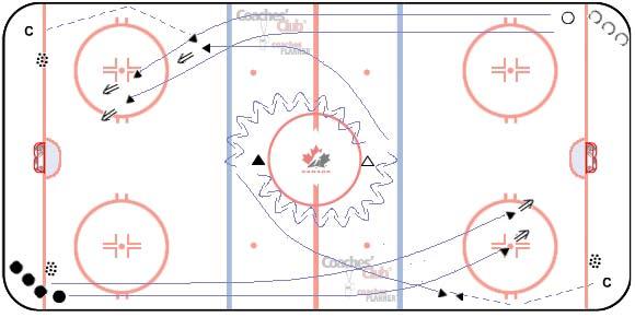 OMHA UNDER 17 PROGRAM OF EXCELLENCE DRILL 3 2-ON-0 WITH POINT SHOT 7 - minutes DRILL DESCRIPTION Pucks in all 4 corners. Forwards in opposite corners. Coach in opposite corners.
