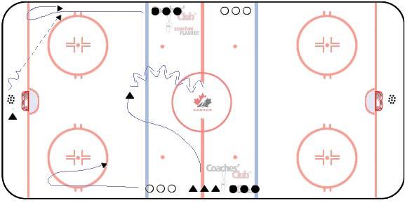 At the same time, D at centre ice pivots forwards & backwards around circle then skates to blue line to receive puck from Coach and finishes with a shot on net with forwards screening/ deflecting.