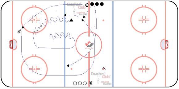OMHA UNDER 17 PROGRAM OF EXCELLENCE DRILL 5 DRIVE 1-0N-1 / 2-ON-1 7 - minutes DRILL DESCRIPTION On whistle, F1 attacks D1, 1-on-1. D1 starts on neutral zone dot.