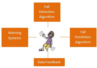 Technical Issues: Data Analysis and Algorithms Fall Detection