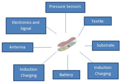 Technical issues solved Insole Substrate Pressure Sensors Electronics &