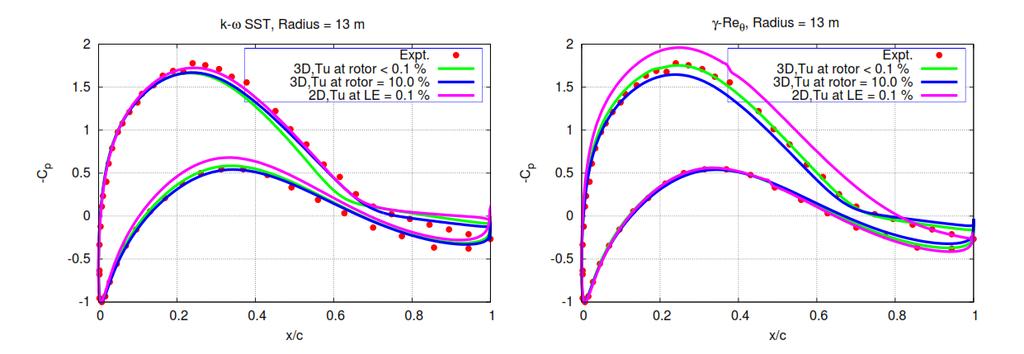 Validation of rotor CFD with DANAERO field measurements Pressure coefficient at R=13 m Conclusions: