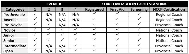 The accreditation guidelines for all other Skate Canada sanctioned competitions (as applicable) are determined by the Sections. Two coaches per entry will be accredited.