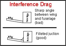 Parasite Drag is simply Skin Friction Drag+