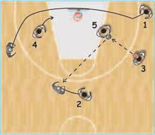 1 dribbles on the lateral lane, passes to the wing 3, cuts outside him and goes in the corner, forming a triangle with 5 and 3.