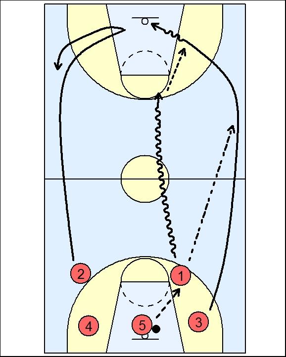 Transition "Primary Fastbreak" Get the ball to the #1 man ASAP. This rule applies to the defensive rebound, an opponent's made shot, or free throw, and any recovery inside the top of the key extended.