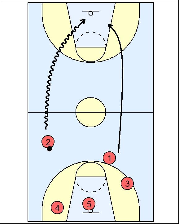Both wings should run a cut to the rim when they hit the top of the circle extended. If a wing does not get the ball he should pop back out beyond the 3-point line.