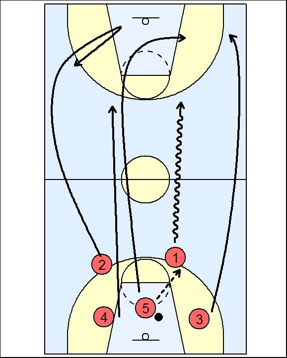 If #4 or #5 recover the ball above the top of the lane extended, they must get the ball to #1.