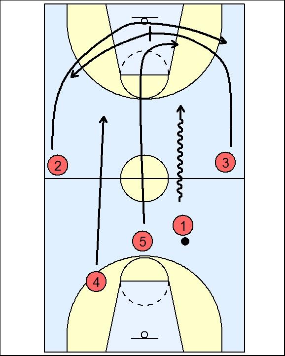 Note: #1 will penetrate with the ball until the defense stops his penetration. If he gets the ball into the freen throw lane he should be given the green light to shoot the ball.
