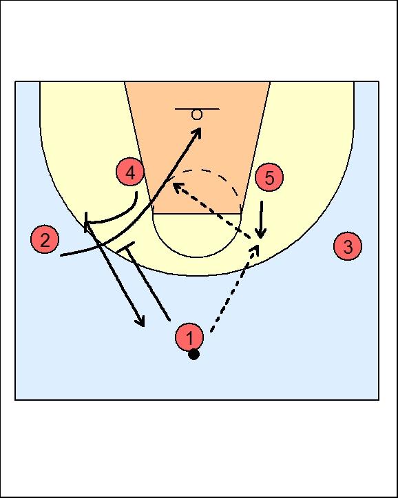 2 quick - shuffle "2 Quick Shuffle" #1 enters to #5 and #4 steps out and to set a back screen for #2. #2 runs a "quick cut" to the rim looking for a pass from #5.