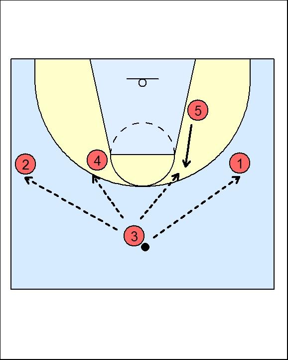 If nothing is open, #1 will dribble the ball to the right wing. #3 will fill the point, #2 will fill the left wing and #4 will move up to the back side elbow.