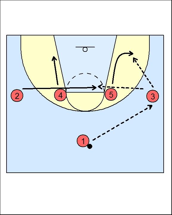 Zone attack - spartan Zone Attack - Spartan #1 enters the ball to #3. #4 and #5 slide down the lane with #5 sliding out to the ball side short corner.