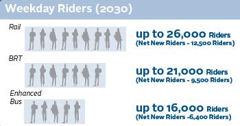 more net new riders than any other Rail