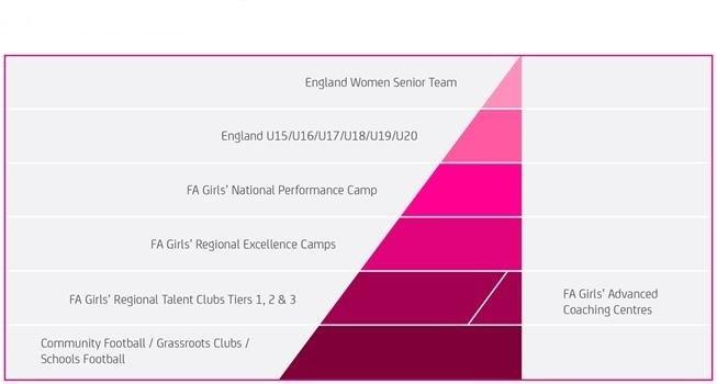 FEMALE TALENT DEVELOPMENT PATHWAY The FA Girls England Talent Pathway allows female players opportunities to access appropriate levels of coaching and support.