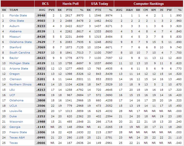 Brown 4 Figure 1: The BCS rankings from December 3 rd, 2013. This serves as an example of how the BCS rankings are released each week, and what information is included in these releases.