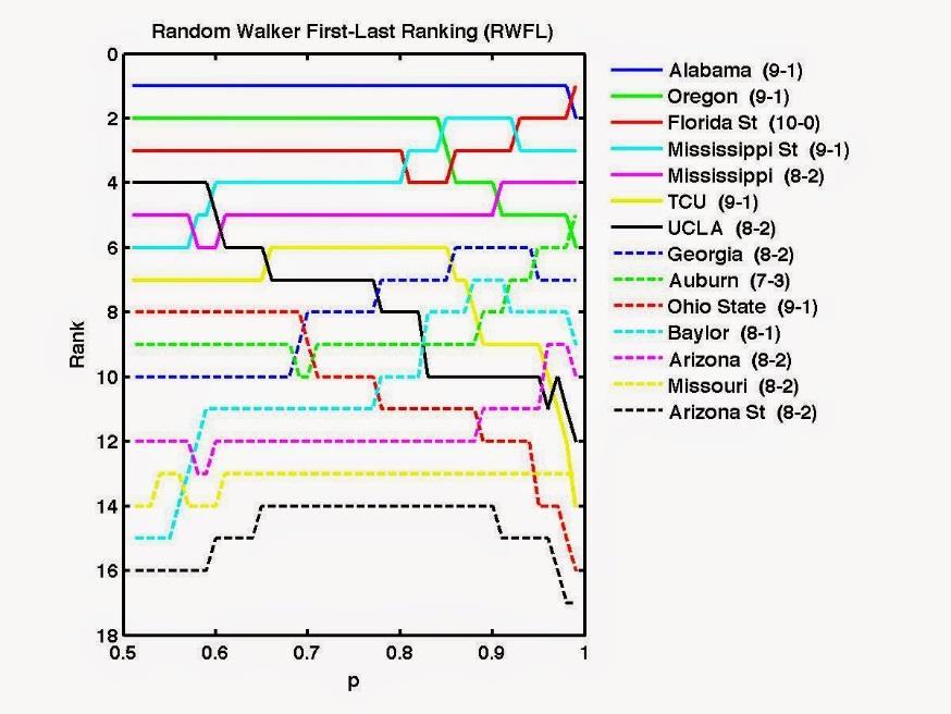 Brown 8 Figure 3: Random Walker Ranking results from November 14 th, 2014 on Peter Mucha s blog. This image shows the way random walker data is commonly presented.