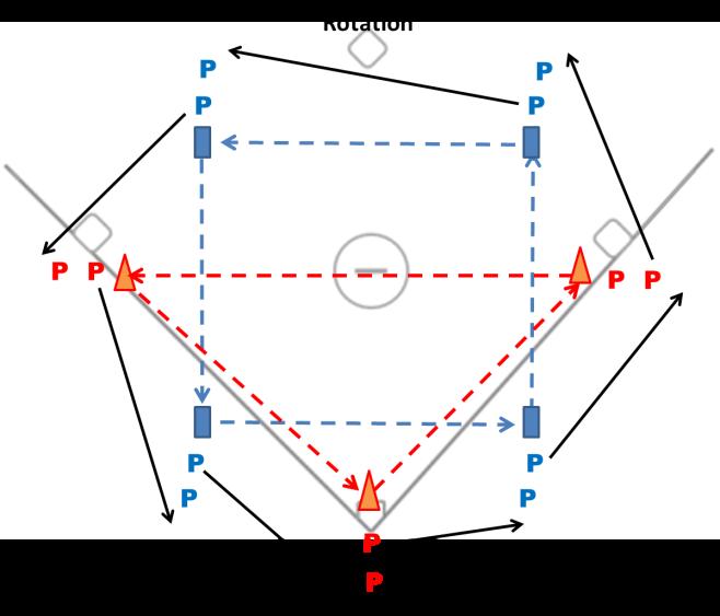 How the Drill Works: Triangles only throw to triangles and squares only throw to squares. The first time you do this drill go through each shape separately to avoid confusion and chaos.