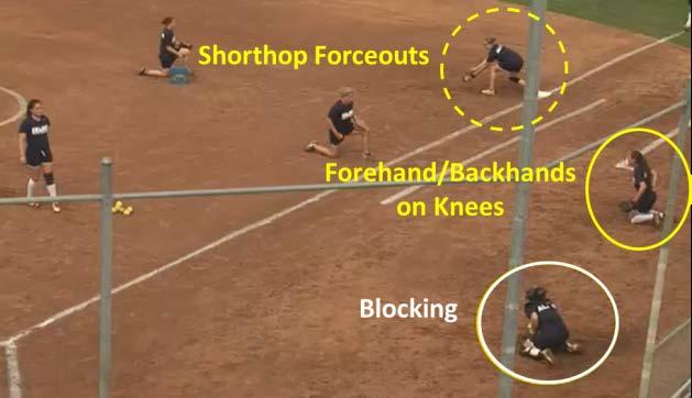 The Infielders beside the pitcher/catcher work close together on forehands and backhands from tosses while on their knees focusing on glove work.