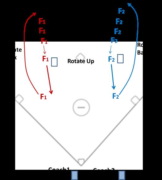 Players rotate from fielder to back of the line and from receiver of thrown ball to fielder.