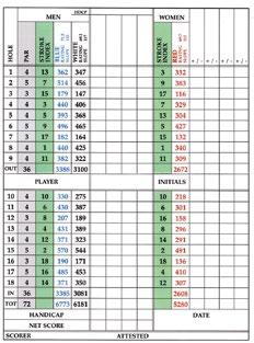 Ask golfers to tell you their score to check they are keeping count.