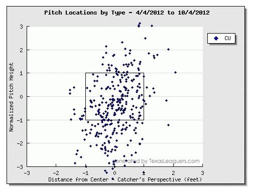In a scatter plot, pitches thrown in the same location can stack on top of each other making it unclear just how many pitches were thrown in