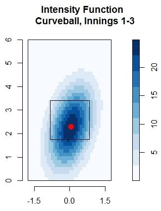 Figure 5: Intensity Functions of selected pitches for Clayton Kershaw with the center of the intensity function marked in red.