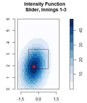 In the middle innings though this pitch typically higher in the strike zone and more over the middle of the plate making it easier for a RH batter to hit.