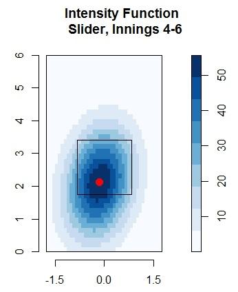 In fact we find that RH batters contact rate against Kershaw s slider goes from 14% early on to 16% in the middle of the game.