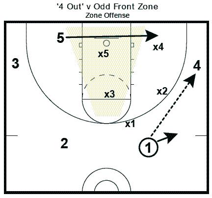 Zone Offense Odd Front: 4 Out 1. Idea against odd front zone, like all zones, is to get ball reversal. Then attack from the wings and corner. 2. Note 2 and 4 are switched from man set.