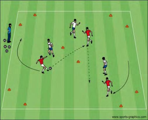 The outsiders will pass the ball Passing: Toe up (inside) or down & turned in (outside) Placement of non-kicking foot and good balance back with one or two touches to the insiders.